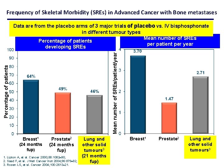 Frequency of Skeletal Morbidity (SREs) in Advanced Cancer with Bone metastases Percentage of patients