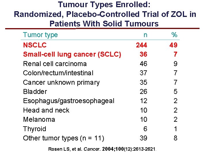 Tumour Types Enrolled: Randomized, Placebo-Controlled Trial of ZOL in Patients With Solid Tumours Tumor