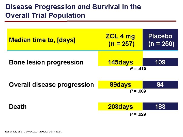 Disease Progression and Survival in the Overall Trial Population Median time to, [days] Bone