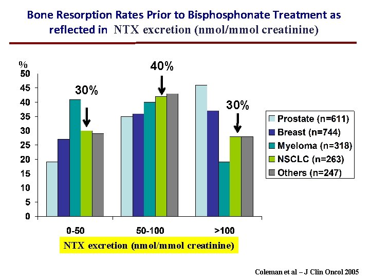 Bone Resorption Rates Prior to Bisphonate Treatment as reflected in NTX excretion (nmol/mmol creatinine)