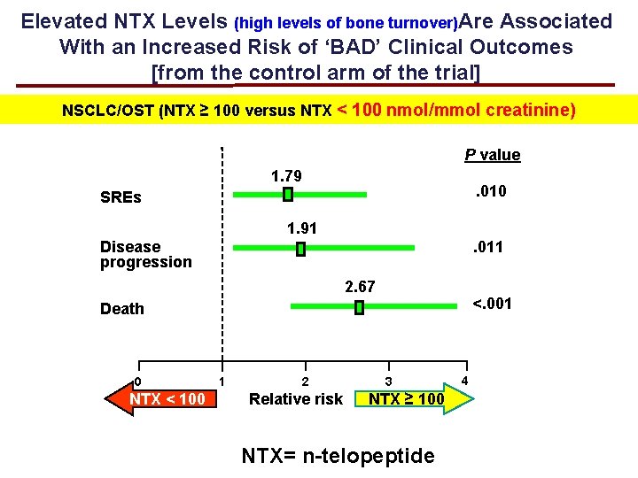 Elevated NTX Levels (high levels of bone turnover)Are Associated With an Increased Risk of