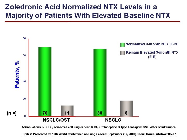 Zoledronic Acid Normalized NTX Levels in a Majority of Patients With Elevated Baseline NTX