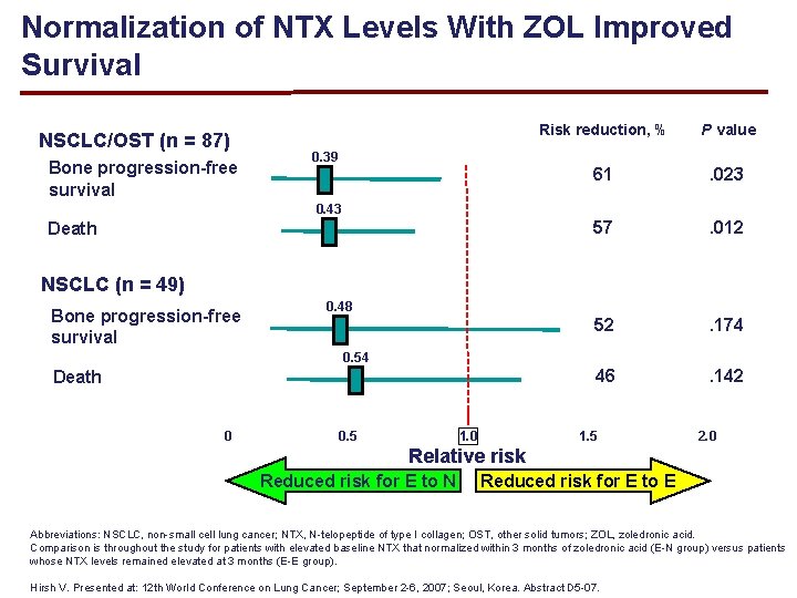 Normalization of NTX Levels With ZOL Improved Survival NSCLC/OST (n = 87) Bone progression-free