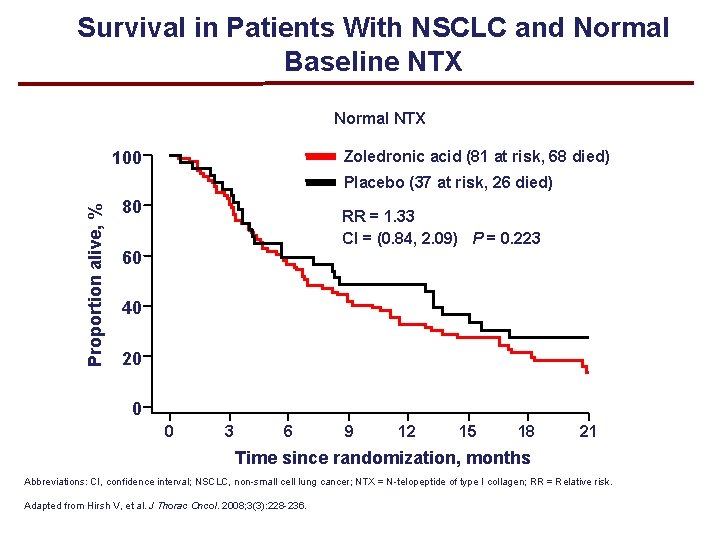 Survival in Patients With NSCLC and Normal Baseline NTX Normal NTX 100 Zoledronic acid