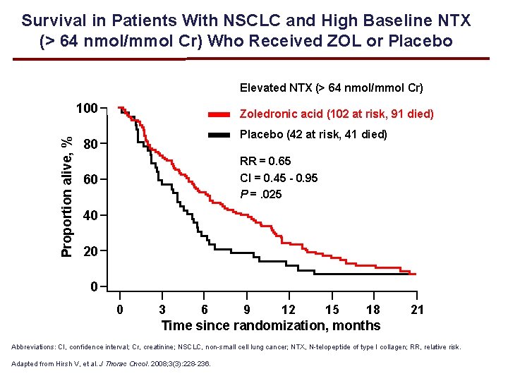 Survival in Patients With NSCLC and High Baseline NTX (> 64 nmol/mmol Cr) Who