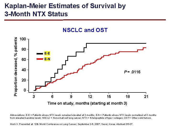 Kaplan-Meier Estimates of Survival by 3 -Month NTX Status Proportion deceased, % patients NSCLC