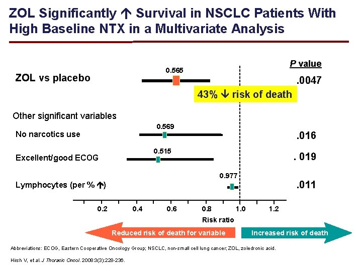 ZOL Significantly Survival in NSCLC Patients With High Baseline NTX in a Multivariate Analysis