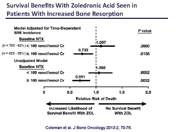 Survival Benefits With Zoledronic Acid Seen in Patients With Increased Bone Resorption (n =