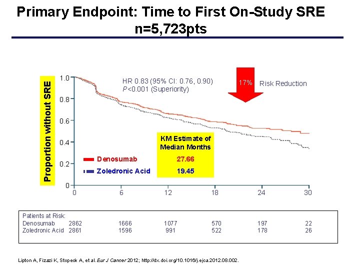 Proportion without SRE Primary Endpoint: Time to First On-Study SRE n=5, 723 pts 1.