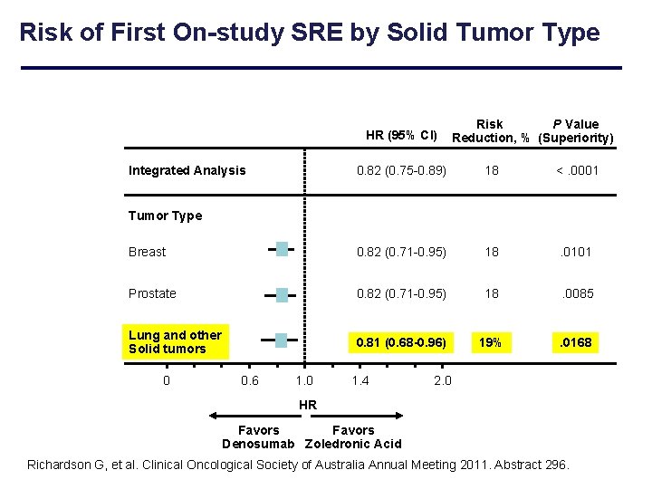 Risk of First On-study SRE by Solid Tumor Type HR (95% CI) Integrated Analysis