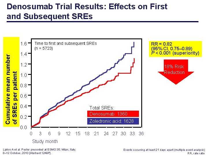 Denosumab Trial Results: Effects on First and Subsequent SREs Time to first and subsequent