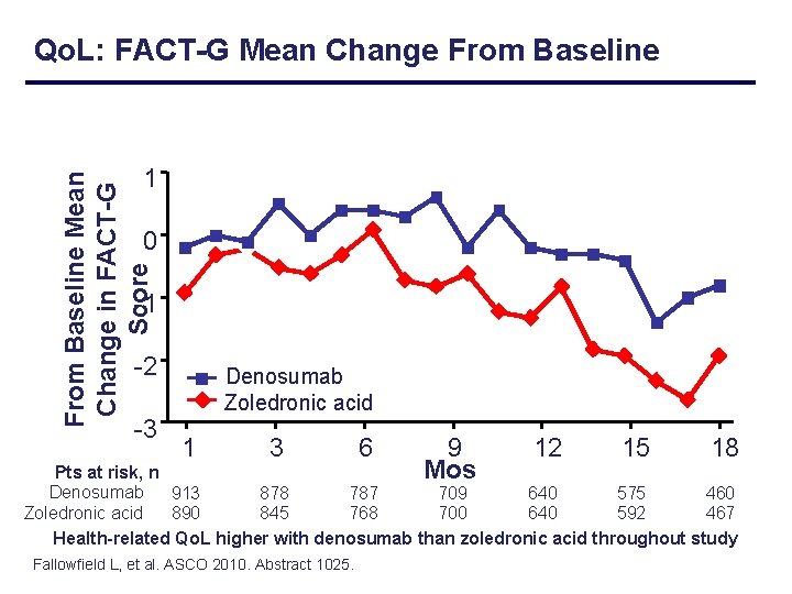 Qo. L: FACT-G Mean Change From Baseline Mean Change in FACT-G Score 1 0