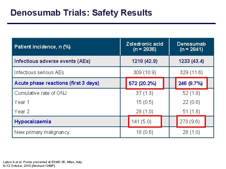 Denosumab Trials: Safety Results Zoledronic acid (n = 2836) Denosumab (n = 2841) Infectious
