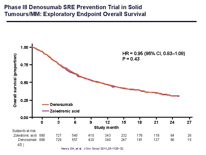 Phase III Denosumab SRE Prevention Trial in Solid Tumours/MM: Exploratory Endpoint Overall Survival Overall
