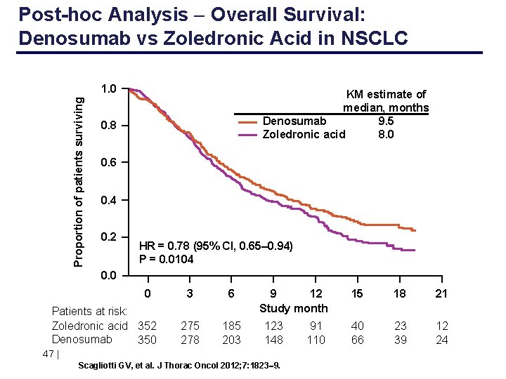 Post-hoc Analysis Overall Survival: Denosumab vs Zoledronic Acid in NSCLC Proportion of patients surviving