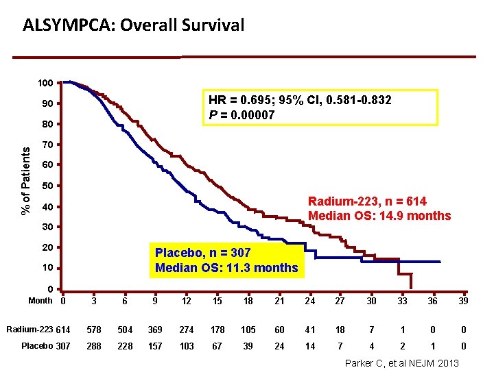 ALSYMPCA: Overall Survival 100 HR = 0. 695; 95% CI, 0. 581 -0. 832