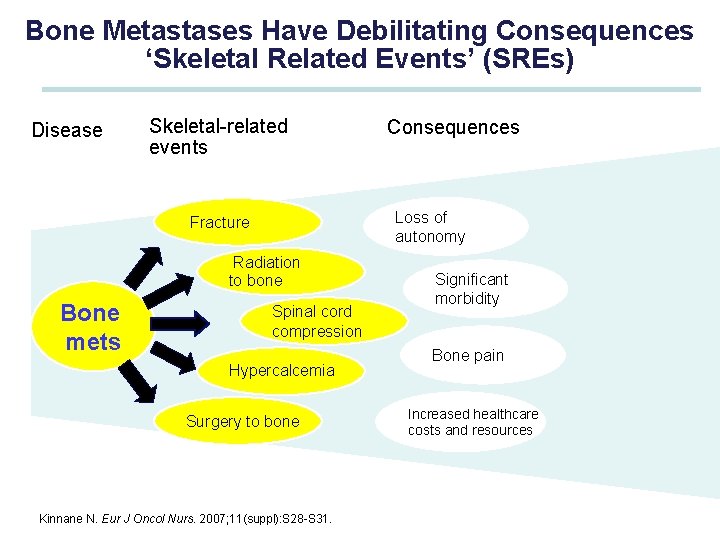 Bone Metastases Have Debilitating Consequences ‘Skeletal Related Events’ (SREs) Disease Skeletal-related events Loss of