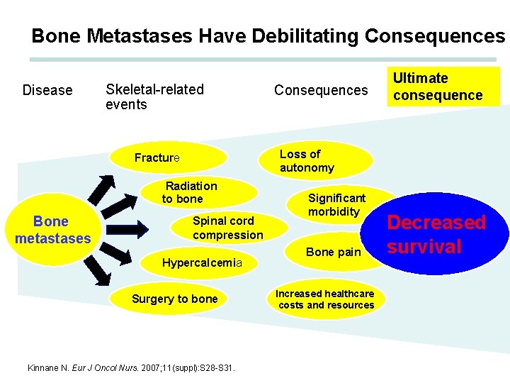 Bone Metastases Have Debilitating Consequences Disease Skeletal-related events Loss of autonomy Fracture Radiation to