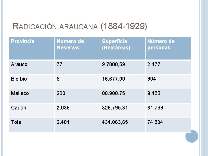RADICACIÓN ARAUCANA (1884 -1929) Provincia Número de Reservas Superficie (Hectáreas) Número de personas Arauco