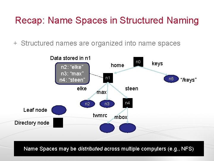 Recap: Name Spaces in Structured Naming Structured names are organized into name spaces Data