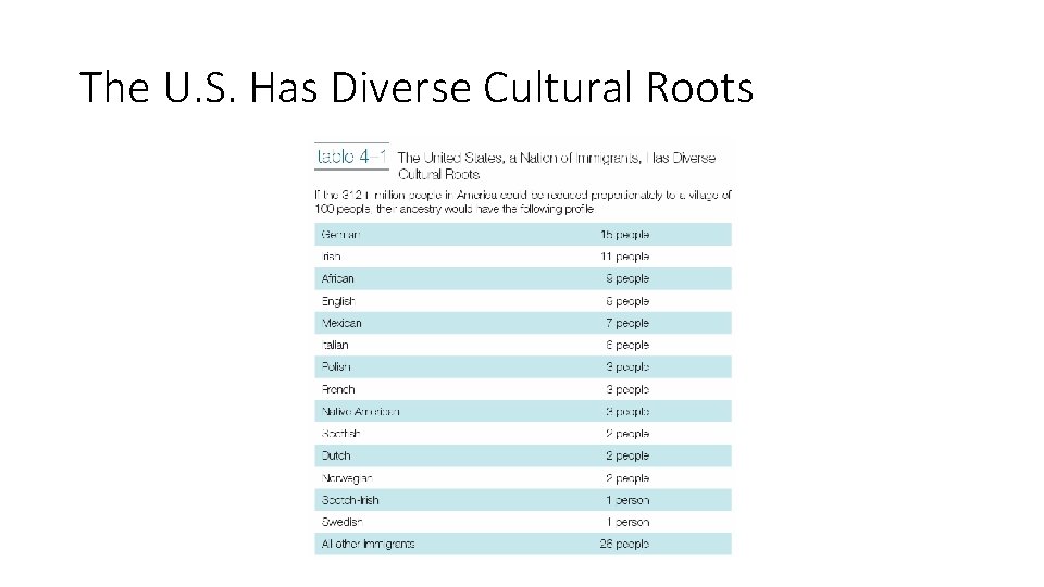 The U. S. Has Diverse Cultural Roots 