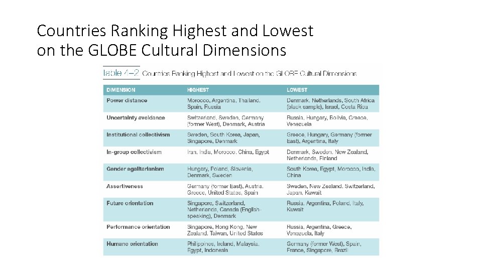 Countries Ranking Highest and Lowest on the GLOBE Cultural Dimensions 