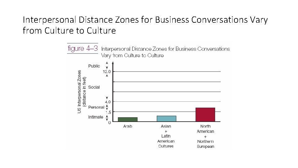 Interpersonal Distance Zones for Business Conversations Vary from Culture to Culture 