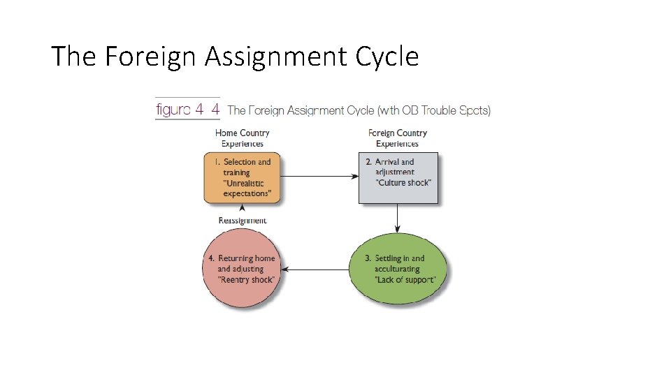 The Foreign Assignment Cycle 