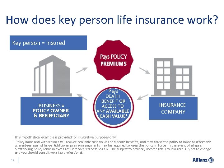 How does key person life insurance work? Key person = Insured BUSINESS = POLICY