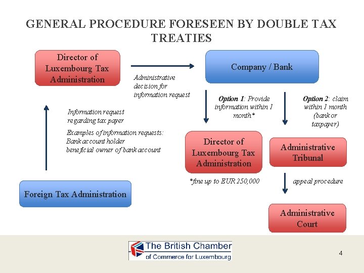 GENERAL PROCEDURE FORESEEN BY DOUBLE TAX TREATIES Director of Luxembourg Tax Administration Company /
