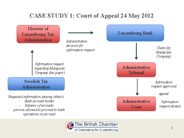 CASE STUDY 1: Court of Appeal 24 May 2012 Director of Luxembourg Tax Administration