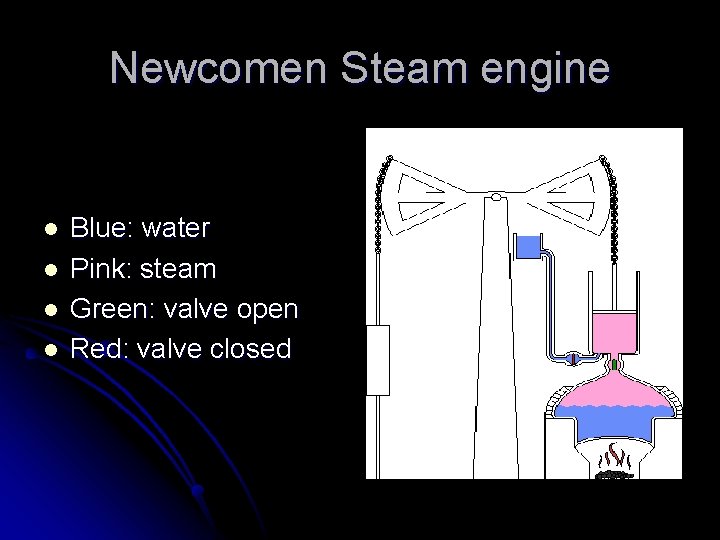 Newcomen Steam engine l l Blue: water Pink: steam Green: valve open Red: valve