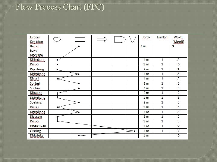 Flow Process Chart (FPC) 