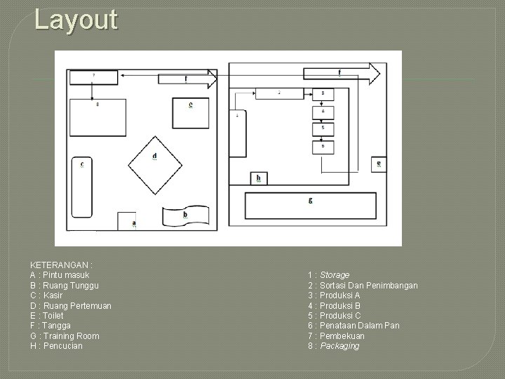 Layout KETERANGAN : A : Pintu masuk B : Ruang Tunggu C : Kasir