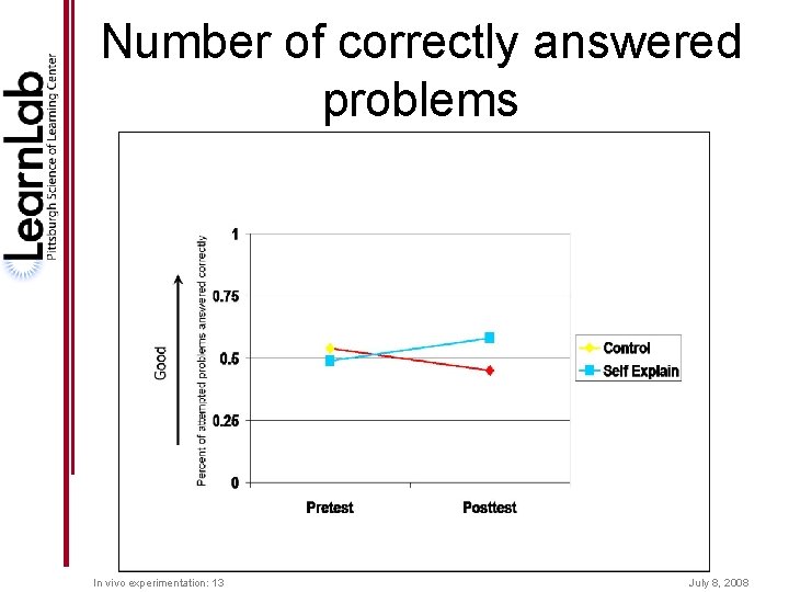 Number of correctly answered problems In vivo experimentation: 13 July 8, 2008 