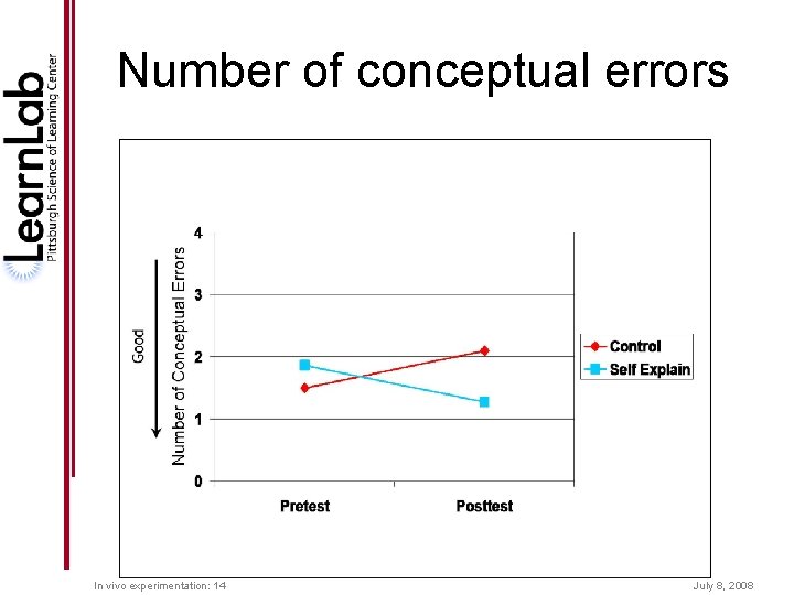 Number of conceptual errors In vivo experimentation: 14 July 8, 2008 