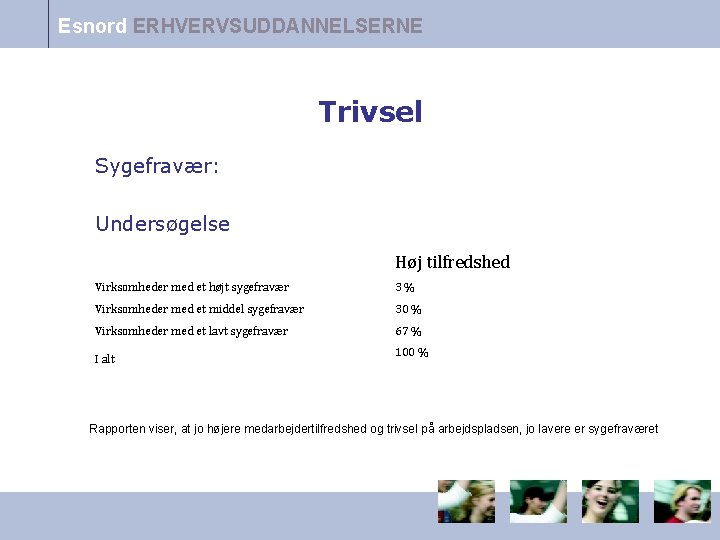 Esnord ERHVERVSUDDANNELSERNE Trivsel Sygefravær: Undersøgelse Høj tilfredshed Virksomheder med et højt sygefravær 3% Virksomheder