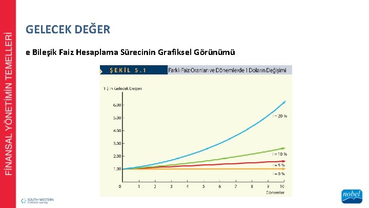 GELECEK DEĞER e Bileşik Faiz Hesaplama Sürecinin Grafiksel Görünümü 
