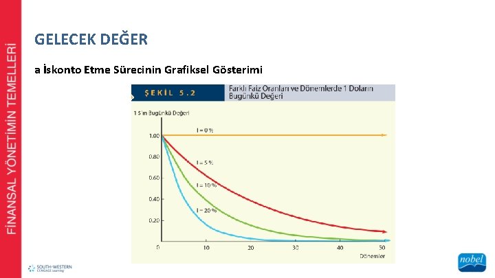 GELECEK DEĞER a İskonto Etme Sürecinin Grafiksel Gösterimi 