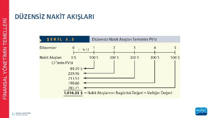 DÜZENSİZ NAKİT AKIŞLARI 
