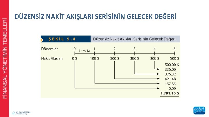 DÜZENSİZ NAKİT AKIŞLARI SERİSİNİN GELECEK DEĞERİ 