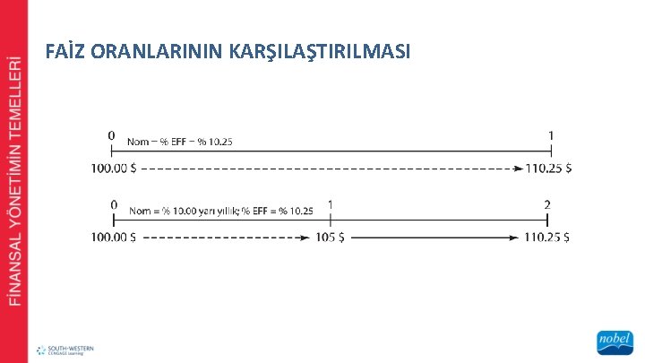 FAİZ ORANLARININ KARŞILAŞTIRILMASI 