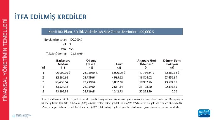 İTFA EDİLMİŞ KREDİLER 