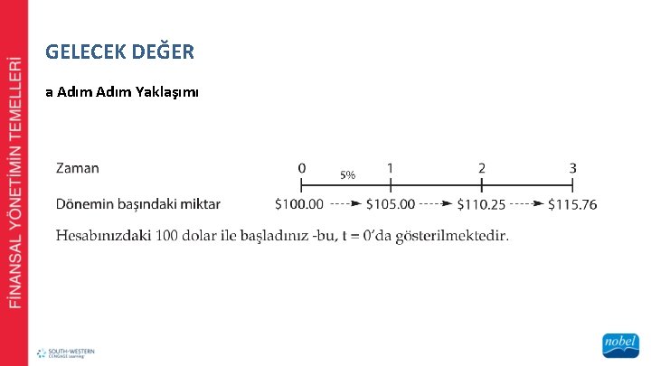 GELECEK DEĞER a Adım Yaklaşımı 