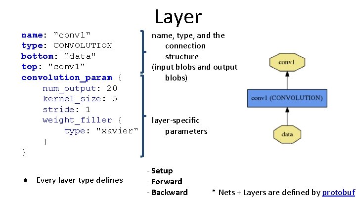 Layer name: "conv 1" type: CONVOLUTION bottom: "data" top: "conv 1" convolution_param { num_output: