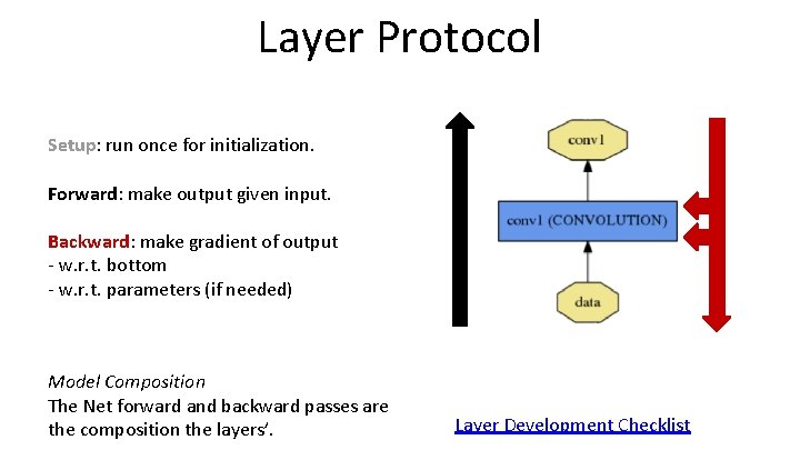 Layer Protocol Setup: run once for initialization. Forward: make output given input. Backward: make