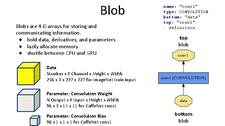 Blobs are 4 -D arrays for storing and communicating information. ● hold data, derivatives,