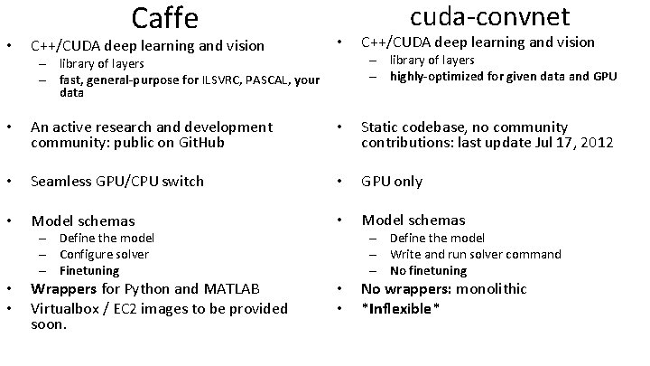 Caffe cuda-convnet C++/CUDA deep learning and vision • • An active research and development