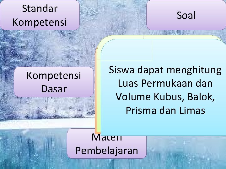Standar Kompetensi Soal Kompetensi Dasar Memahami sifat-sifat Menghitung Luas Siswa dapat menghitung kubus, Balok,