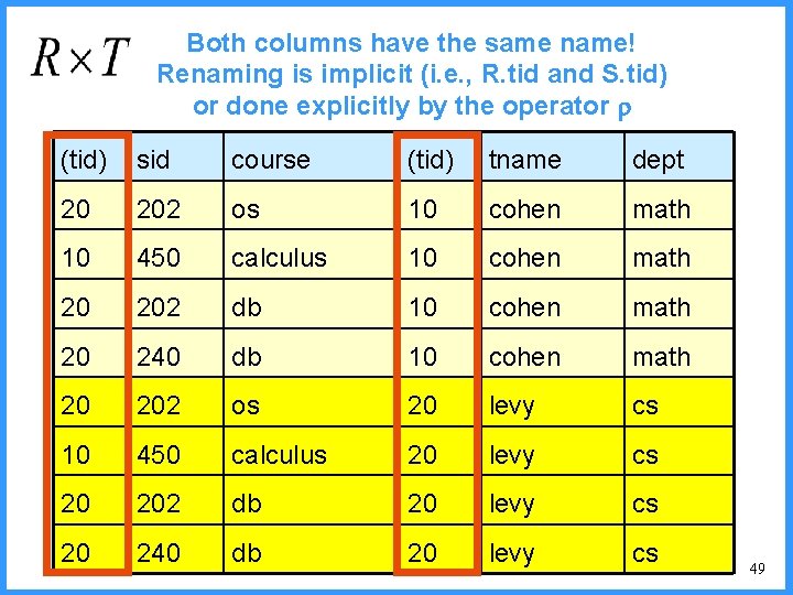 Both columns have the same name! Renaming is implicit (i. e. , R. tid